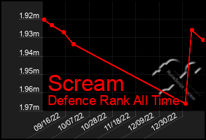 Total Graph of Scream