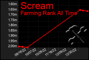 Total Graph of Scream