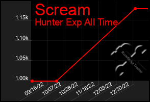 Total Graph of Scream