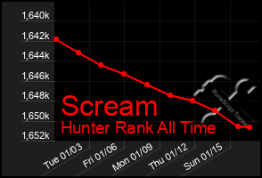 Total Graph of Scream