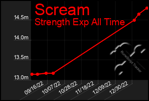 Total Graph of Scream