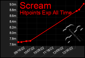 Total Graph of Scream