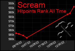 Total Graph of Scream