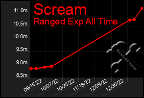 Total Graph of Scream