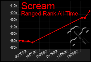 Total Graph of Scream