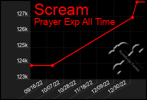 Total Graph of Scream