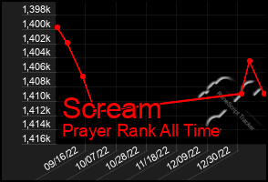 Total Graph of Scream