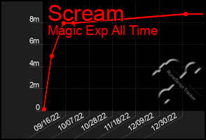 Total Graph of Scream