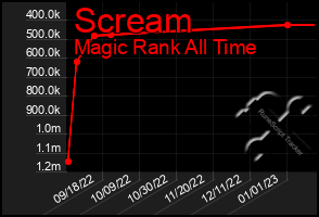 Total Graph of Scream