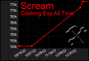 Total Graph of Scream