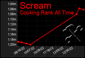 Total Graph of Scream