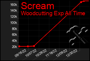 Total Graph of Scream