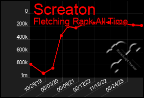 Total Graph of Screaton