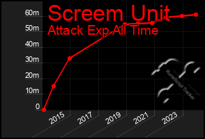 Total Graph of Screem Unit