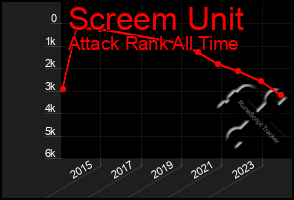 Total Graph of Screem Unit