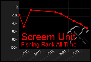 Total Graph of Screem Unit