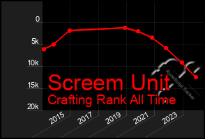 Total Graph of Screem Unit