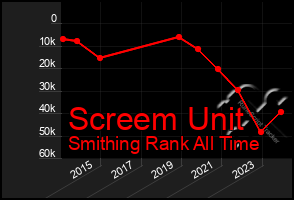 Total Graph of Screem Unit