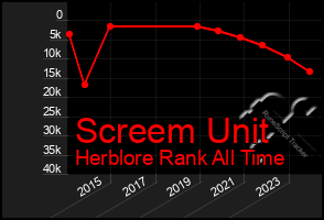 Total Graph of Screem Unit