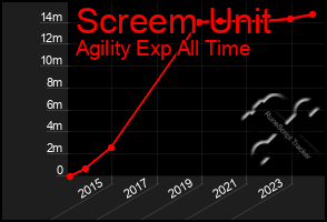 Total Graph of Screem Unit