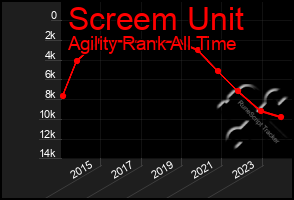 Total Graph of Screem Unit