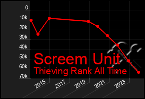 Total Graph of Screem Unit