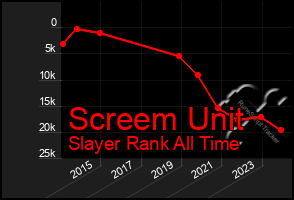 Total Graph of Screem Unit