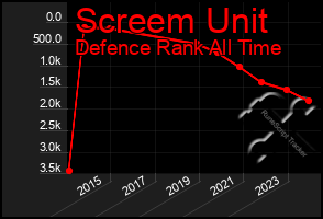 Total Graph of Screem Unit