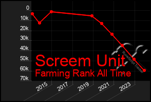 Total Graph of Screem Unit