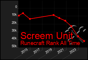 Total Graph of Screem Unit