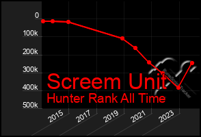 Total Graph of Screem Unit