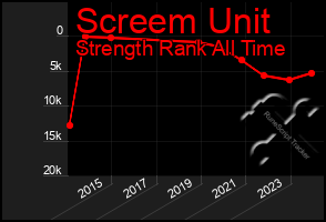 Total Graph of Screem Unit