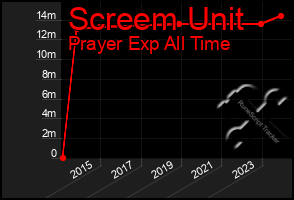 Total Graph of Screem Unit