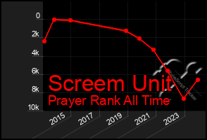 Total Graph of Screem Unit