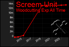 Total Graph of Screem Unit