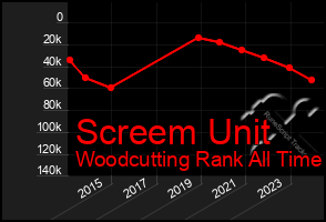 Total Graph of Screem Unit