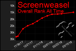 Total Graph of Screenweasel