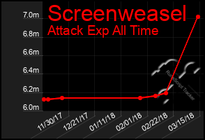 Total Graph of Screenweasel