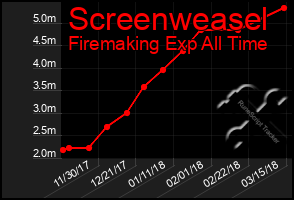 Total Graph of Screenweasel