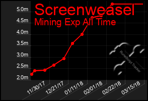 Total Graph of Screenweasel