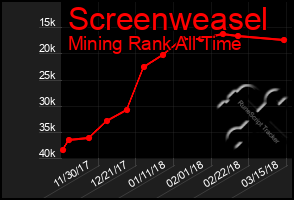 Total Graph of Screenweasel