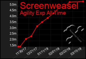 Total Graph of Screenweasel