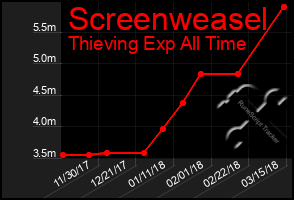 Total Graph of Screenweasel