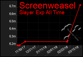 Total Graph of Screenweasel