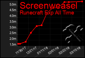 Total Graph of Screenweasel