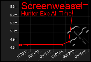 Total Graph of Screenweasel