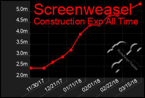 Total Graph of Screenweasel