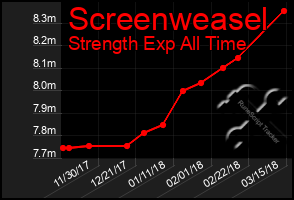 Total Graph of Screenweasel