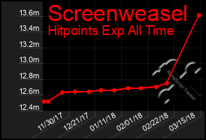 Total Graph of Screenweasel