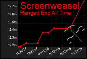 Total Graph of Screenweasel